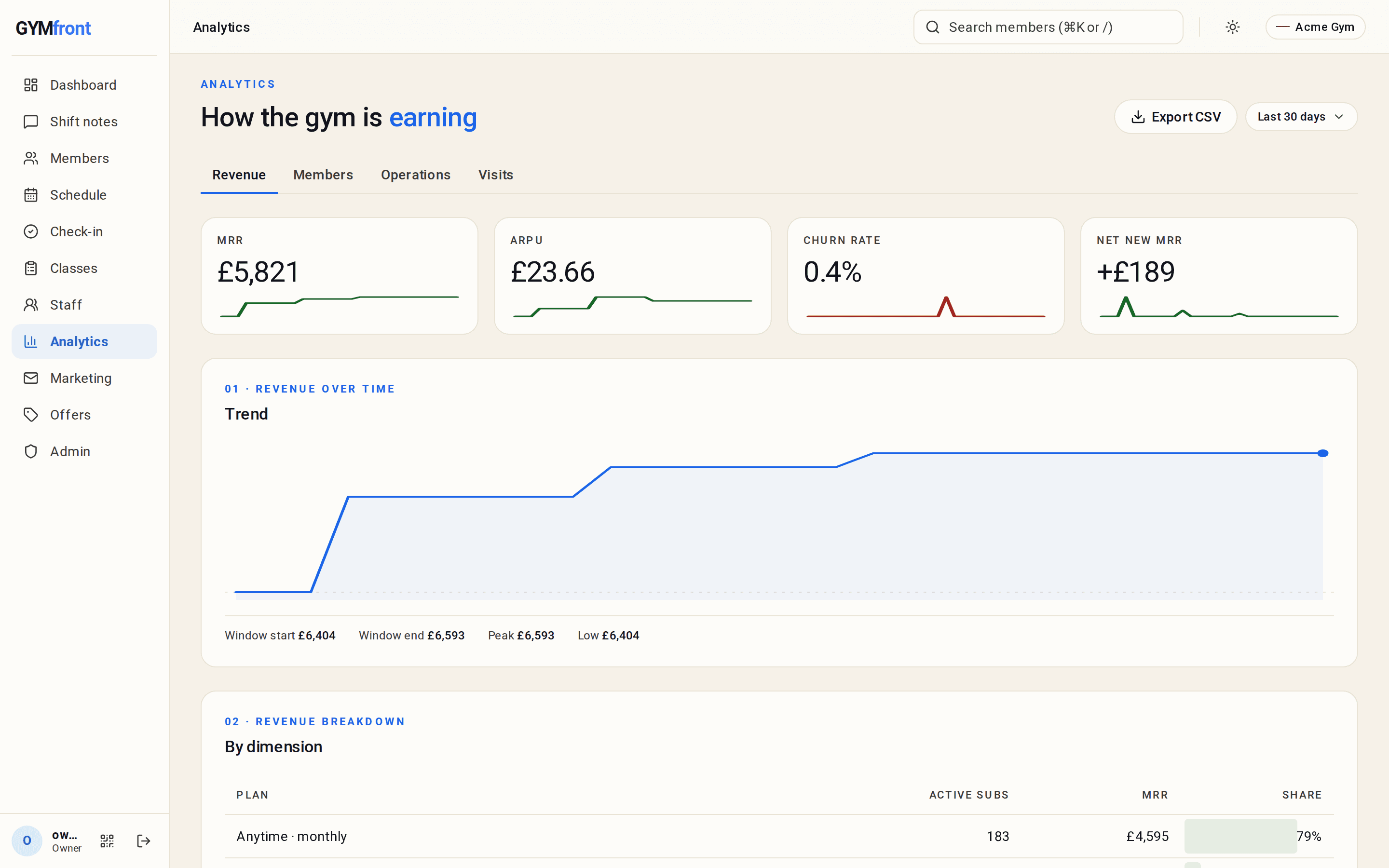 GymFront analytics: MRR, ARPU, churn rate and revenue trend for the demo gym